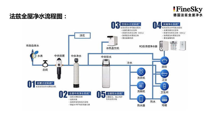 全屋凈水有必要安裝嗎？如何選擇合適的凈水產(chǎn)品？